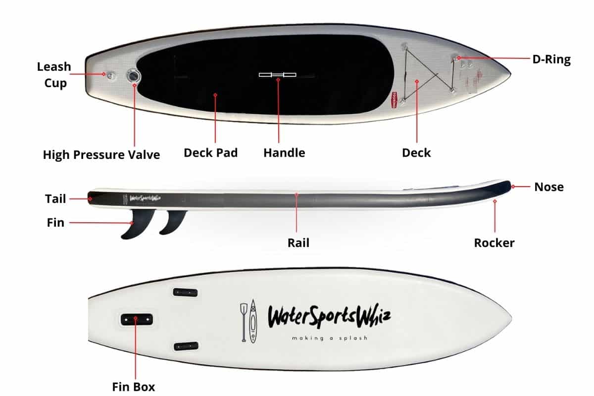 Parts of a Padde Board SUP